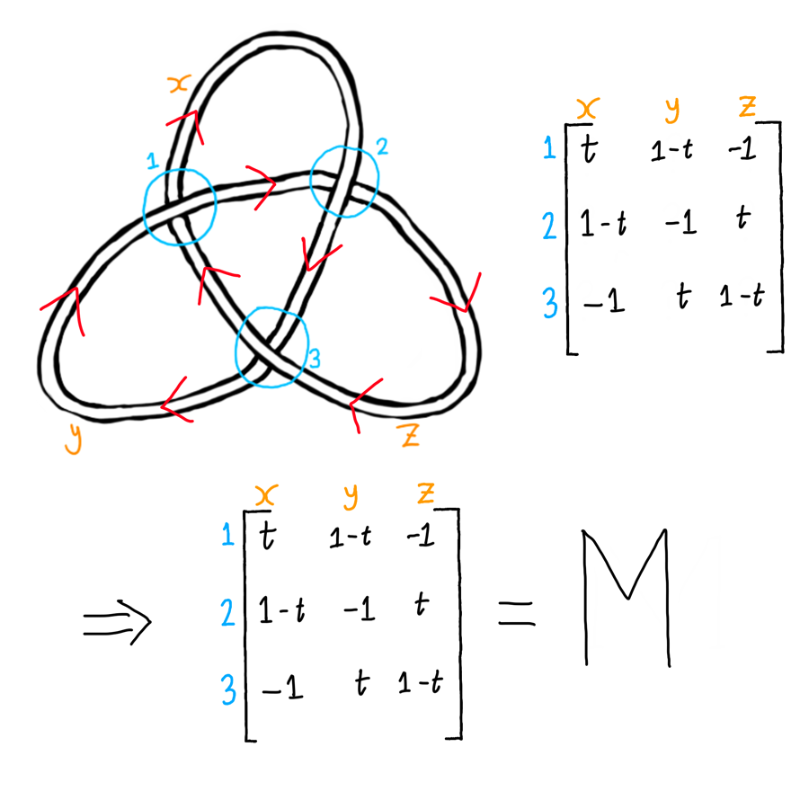 Figure 10 Finding the Alexander polynomial of a knot 2